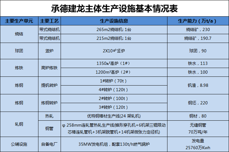承德建龙环保投入情况