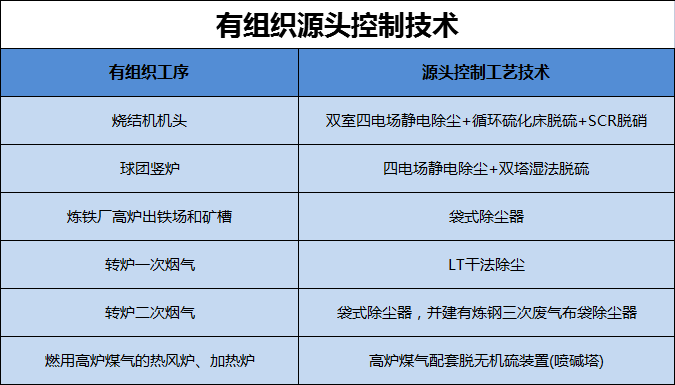 承德建有组织源头控制