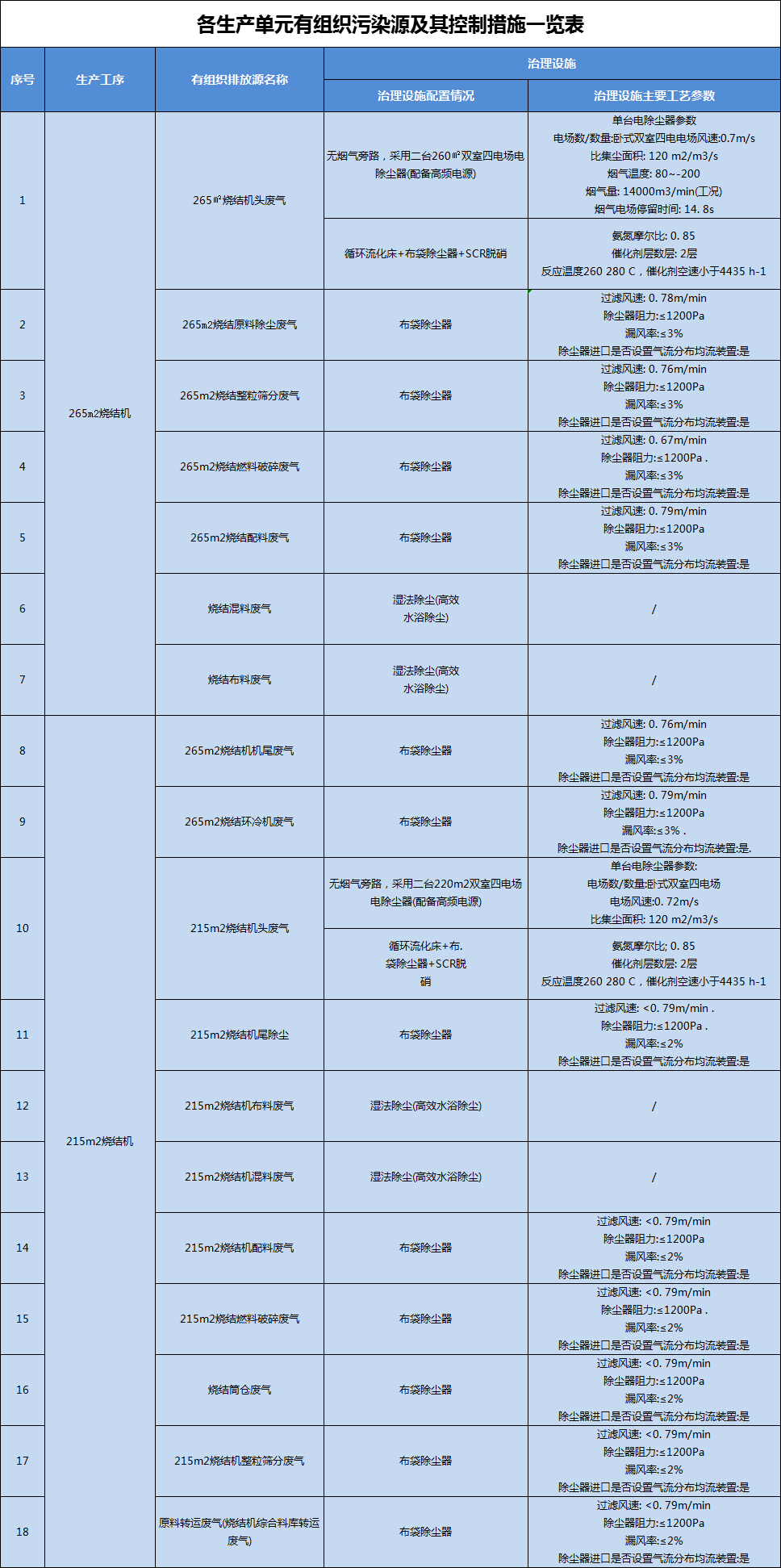承德建龙生产单元有足足污染控制