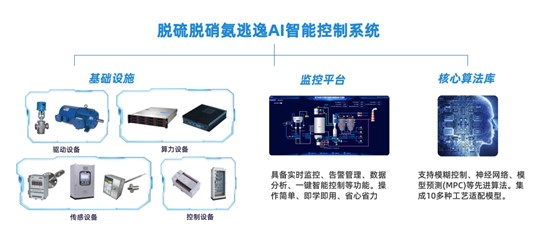 AI智能控制系统如何提高脱硫脱硝效率？