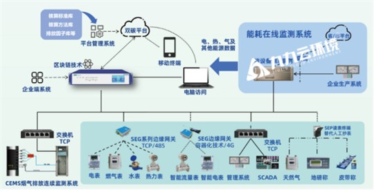 九九智能环保数智化能碳管理系统 助力企业低碳转型