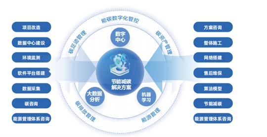 九九智能环保能碳管控系统