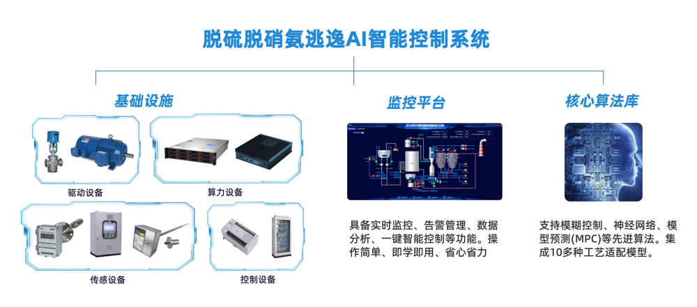 AI智能控制系统如何提高脱硫脱硝效率？
